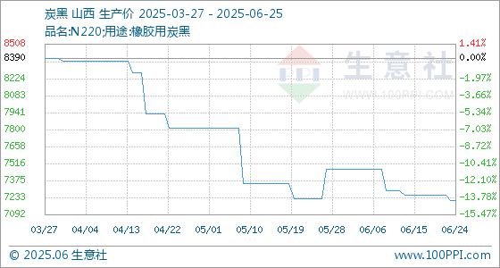 配资世界门户首页 6月25日生意社炭黑基准价为7210.00元/吨